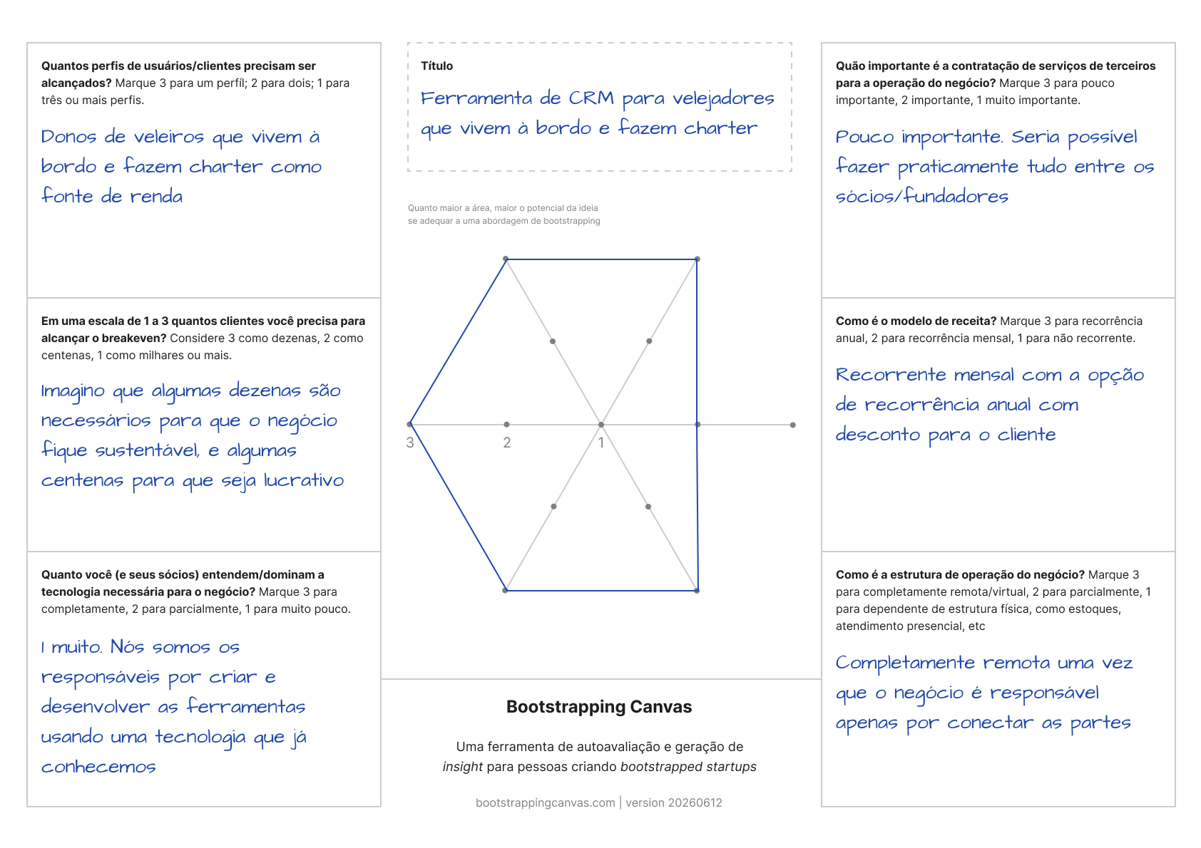 Exemplo preenchido do Bootstrapping Canvas com alto potencial