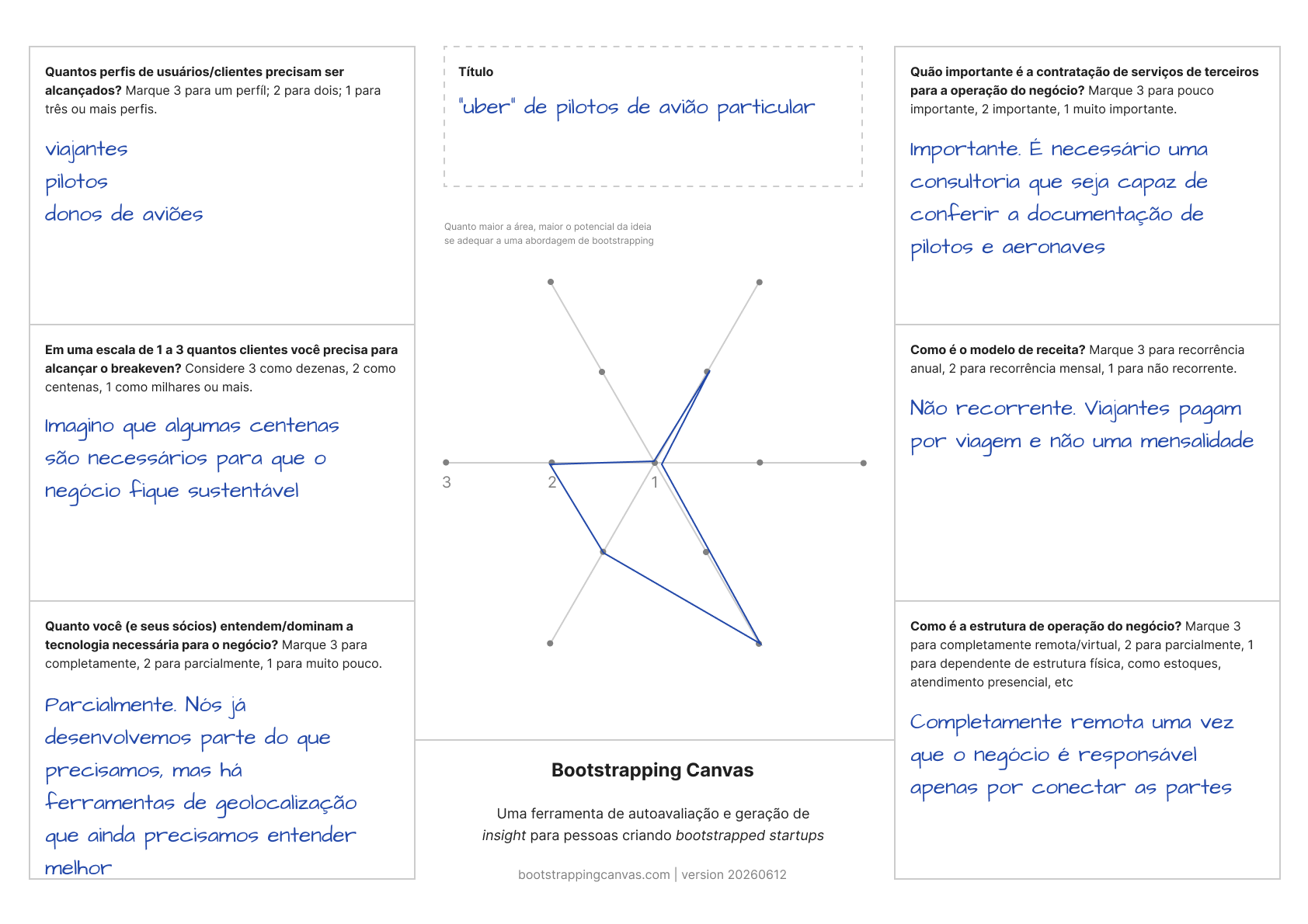 Exemplo preenchido do Bootstrapping Canvas com baixo potencial
